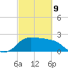 Sabine Bank Lighthouse tide chart for Wednesday, March 9, 2022