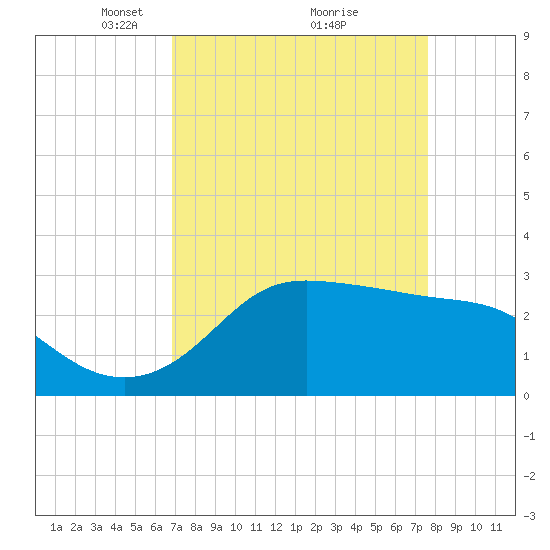 Sabine Bank Lighthouse tide chart for Sunday, April 10, 2022