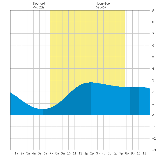 Sabine Bank Lighthouse tide chart for Monday, April 11, 2022