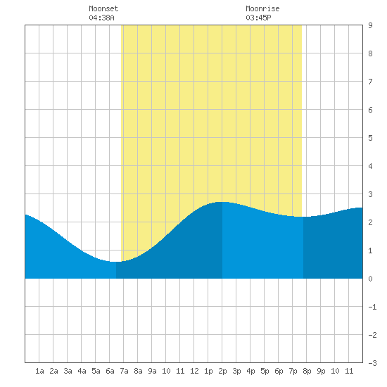 Sabine Bank Lighthouse tide chart for Tuesday, April 12, 2022