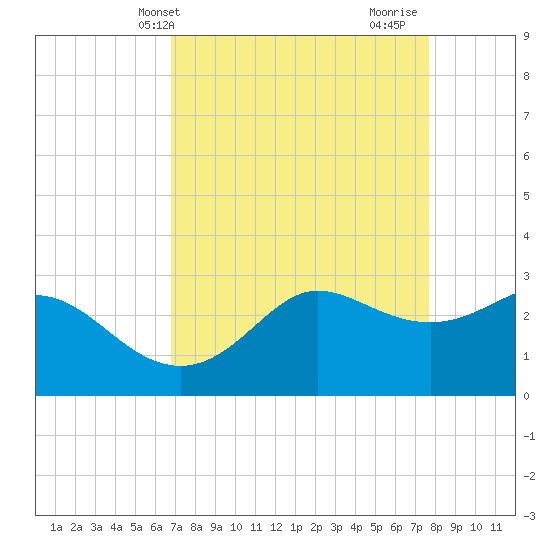 Sabine Bank Lighthouse tide chart for Wednesday, April 13, 2022