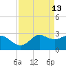 Sabine Bank Lighthouse tide chart for Wednesday, April 13, 2022
