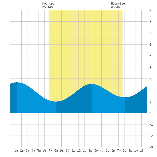 Sabine Bank Lighthouse tide chart for Thursday, April 14, 2022