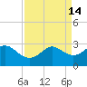 Sabine Bank Lighthouse tide chart for Thursday, April 14, 2022