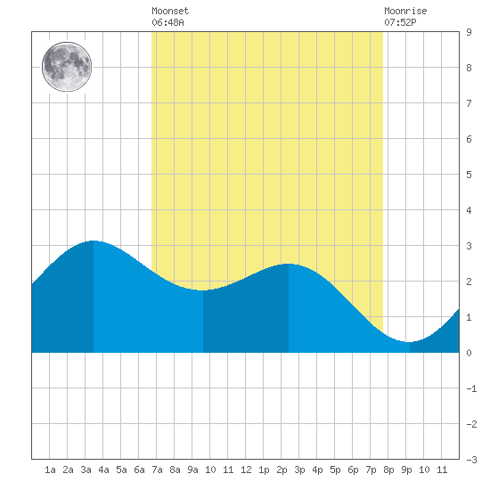 Sabine Bank Lighthouse tide chart for Saturday, April 16, 2022