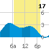 Sabine Bank Lighthouse tide chart for Sunday, April 17, 2022