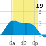 Sabine Bank Lighthouse tide chart for Tuesday, April 19, 2022