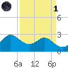 Sabine Bank Lighthouse tide chart for Friday, April 1, 2022