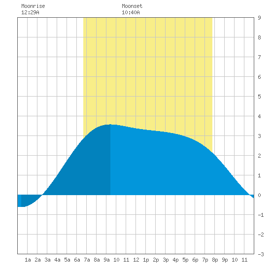 Sabine Bank Lighthouse tide chart for Thursday, April 21, 2022