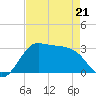 Sabine Bank Lighthouse tide chart for Thursday, April 21, 2022