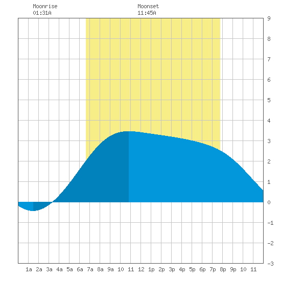 Sabine Bank Lighthouse tide chart for Friday, April 22, 2022