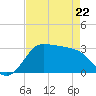 Sabine Bank Lighthouse tide chart for Friday, April 22, 2022