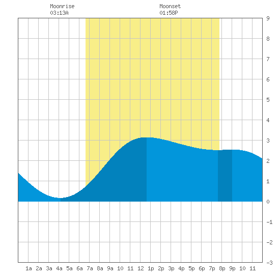 Sabine Bank Lighthouse tide chart for Sunday, April 24, 2022