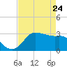 Sabine Bank Lighthouse tide chart for Sunday, April 24, 2022