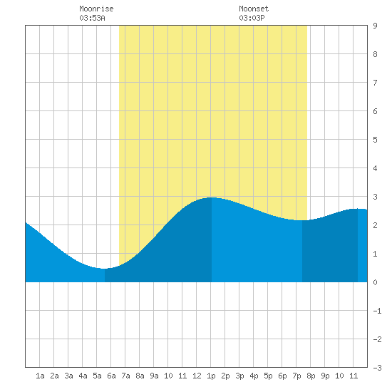 Sabine Bank Lighthouse tide chart for Monday, April 25, 2022