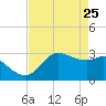 Sabine Bank Lighthouse tide chart for Monday, April 25, 2022