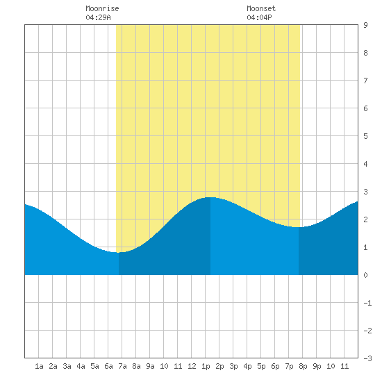 Sabine Bank Lighthouse tide chart for Tuesday, April 26, 2022