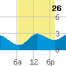 Sabine Bank Lighthouse tide chart for Tuesday, April 26, 2022