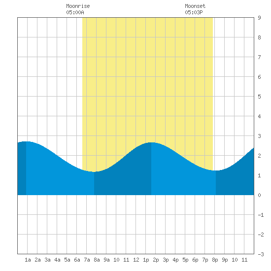 Sabine Bank Lighthouse tide chart for Wednesday, April 27, 2022