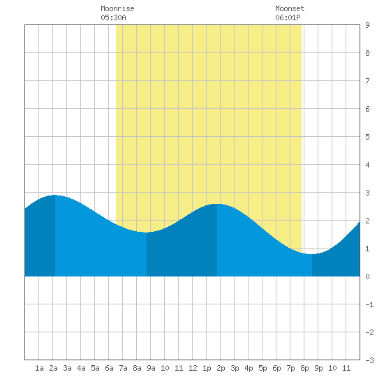 Sabine Bank Lighthouse tide chart for Thursday, April 28, 2022