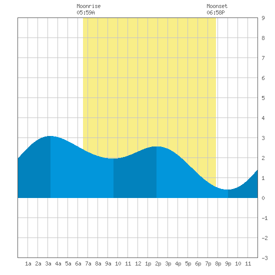 Sabine Bank Lighthouse tide chart for Friday, April 29, 2022