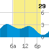 Sabine Bank Lighthouse tide chart for Friday, April 29, 2022