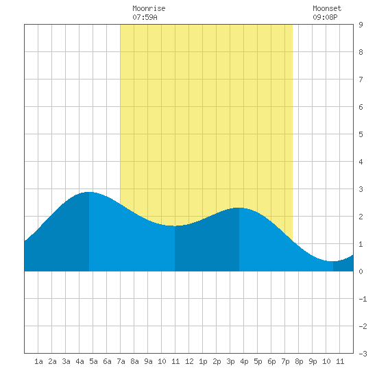 Sabine Bank Lighthouse tide chart for Saturday, April 2, 2022