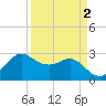 Sabine Bank Lighthouse tide chart for Saturday, April 2, 2022