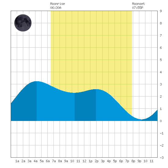 Sabine Bank Lighthouse tide chart for Saturday, April 30, 2022
