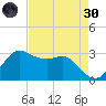 Sabine Bank Lighthouse tide chart for Saturday, April 30, 2022