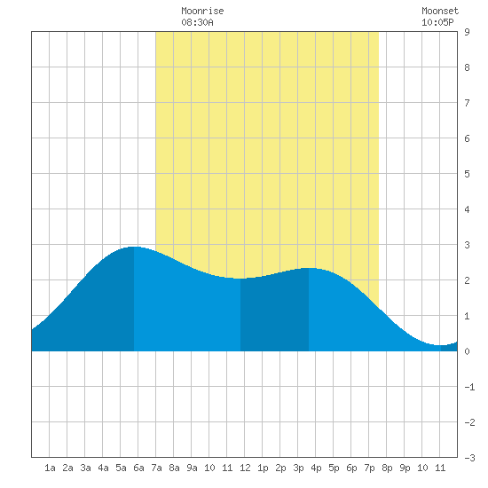 Sabine Bank Lighthouse tide chart for Sunday, April 3, 2022
