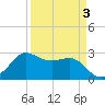 Sabine Bank Lighthouse tide chart for Sunday, April 3, 2022
