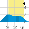 Sabine Bank Lighthouse tide chart for Monday, April 4, 2022