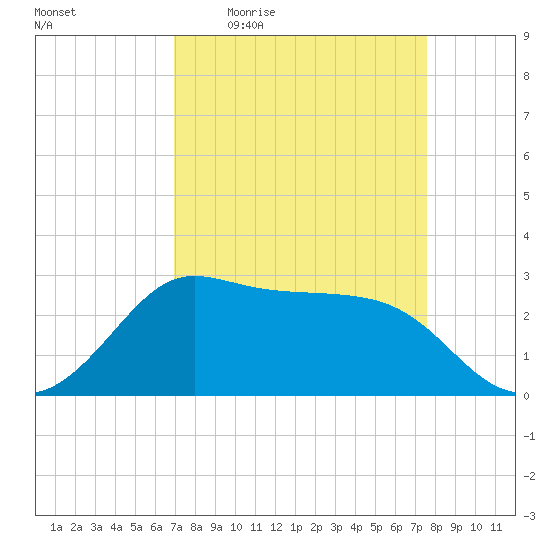 Sabine Bank Lighthouse tide chart for Tuesday, April 5, 2022