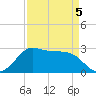 Sabine Bank Lighthouse tide chart for Tuesday, April 5, 2022