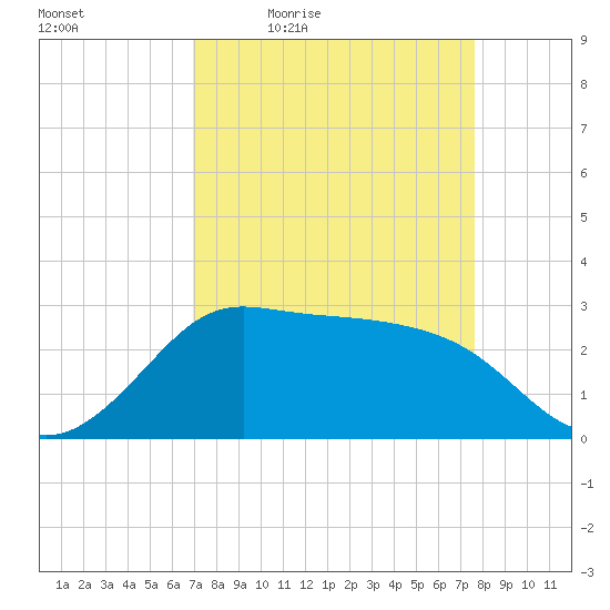 Sabine Bank Lighthouse tide chart for Wednesday, April 6, 2022