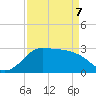 Sabine Bank Lighthouse tide chart for Thursday, April 7, 2022