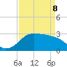 Sabine Bank Lighthouse tide chart for Friday, April 8, 2022