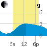 Sabine Bank Lighthouse tide chart for Saturday, April 9, 2022
