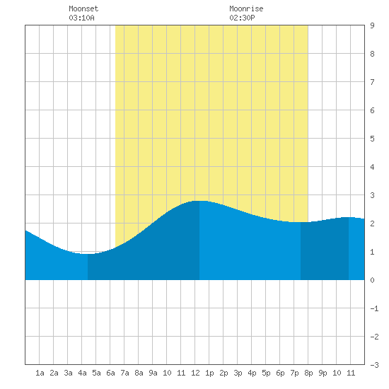 Sabine Bank Lighthouse tide chart for Tuesday, May 10, 2022
