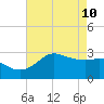 Sabine Bank Lighthouse tide chart for Tuesday, May 10, 2022