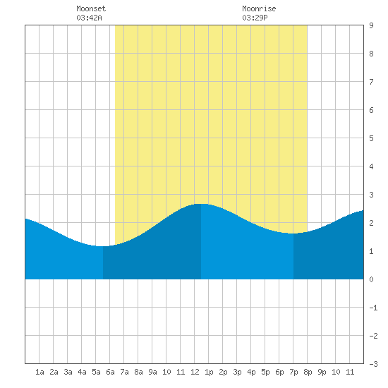 Sabine Bank Lighthouse tide chart for Wednesday, May 11, 2022