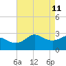 Sabine Bank Lighthouse tide chart for Wednesday, May 11, 2022