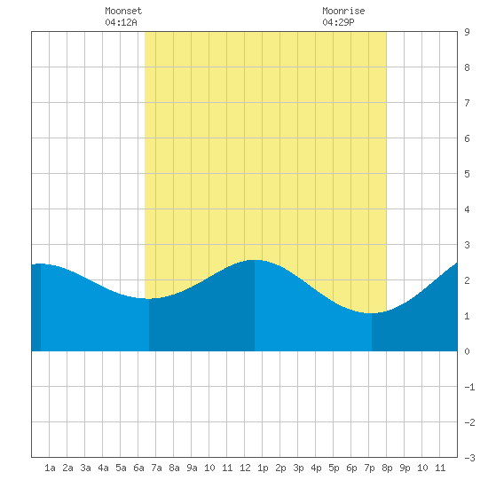 Sabine Bank Lighthouse tide chart for Thursday, May 12, 2022