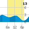 Sabine Bank Lighthouse tide chart for Friday, May 13, 2022