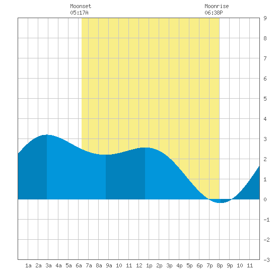 Sabine Bank Lighthouse tide chart for Saturday, May 14, 2022