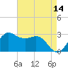 Sabine Bank Lighthouse tide chart for Saturday, May 14, 2022