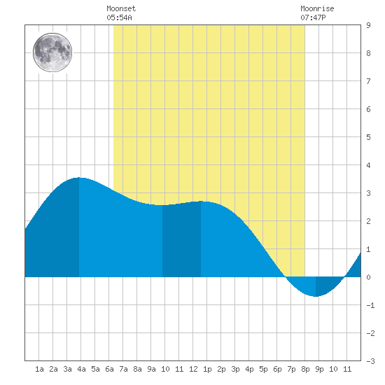 Sabine Bank Lighthouse tide chart for Sunday, May 15, 2022