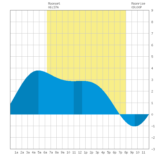 Sabine Bank Lighthouse tide chart for Monday, May 16, 2022