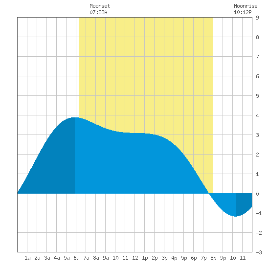 Sabine Bank Lighthouse tide chart for Tuesday, May 17, 2022